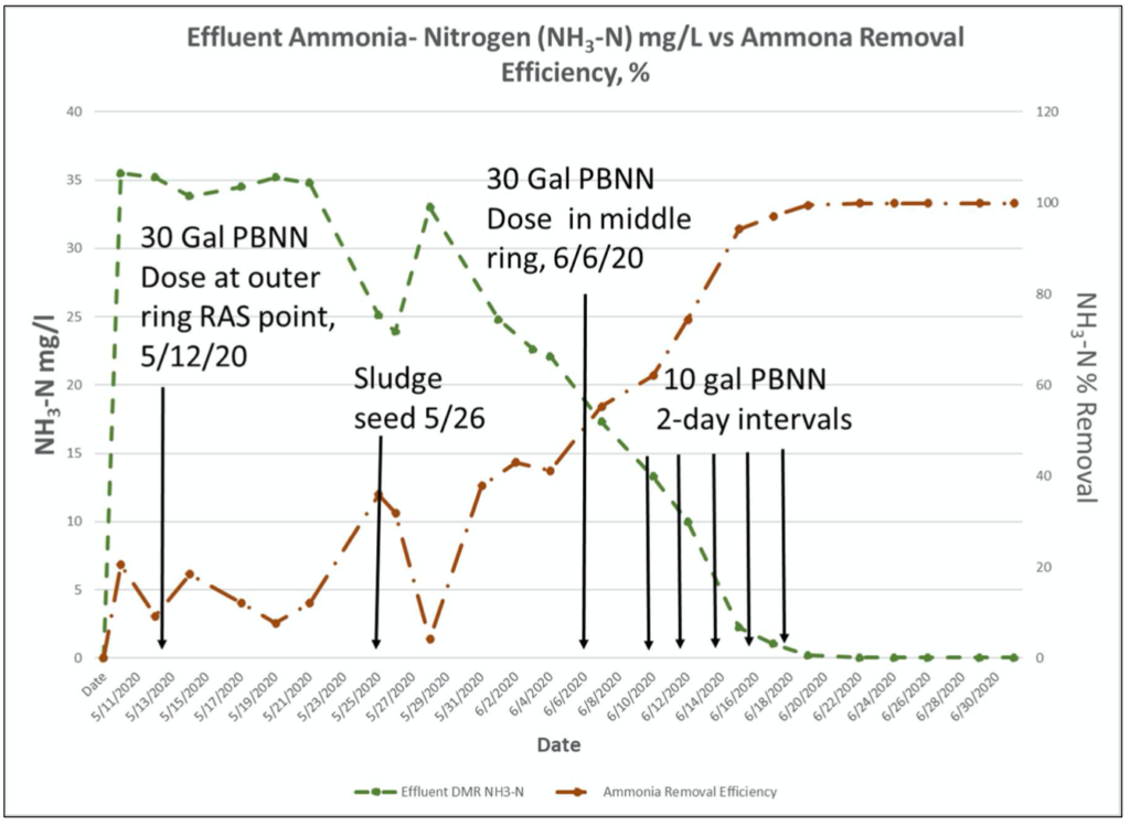 White Paper - Reducing FOG with Bioaugmentation - BioLynceus®, LLC